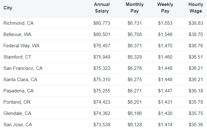 Which Cities or States Pay Funeral Directors the Most?